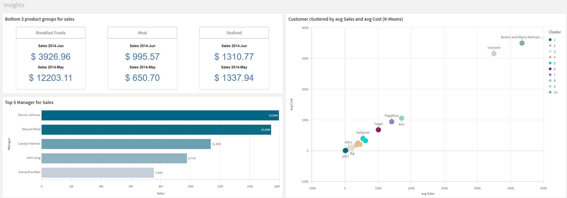 Qlik dashboard met datavisualisaties
