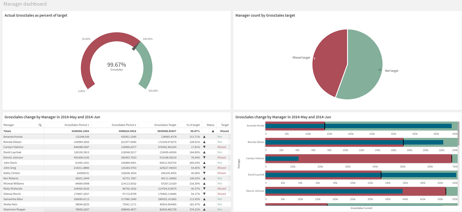 Qlik management dashboard