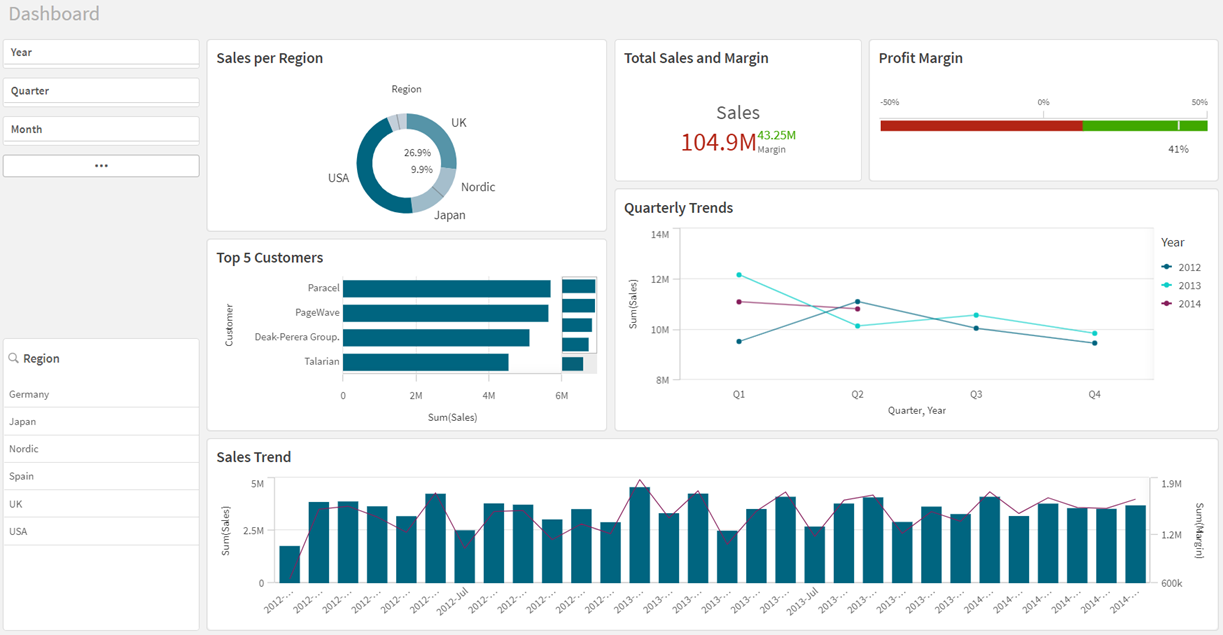 Qlik Sense dashboard met visualisaties