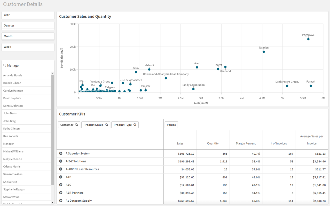 Qlik dashboard bij QlikAI