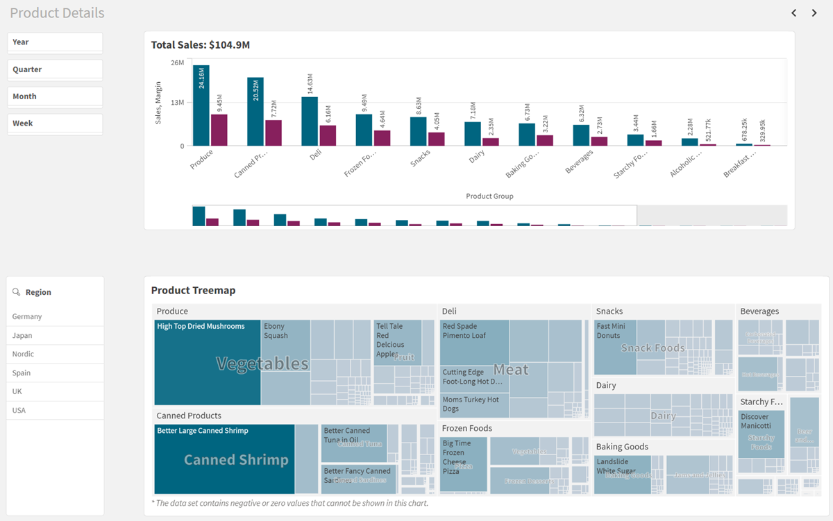 Qlik dashboard met productdetails